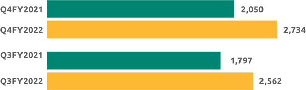 chart related to operational or service performance